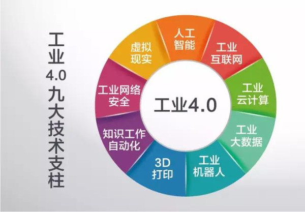 工业4.0九大技术支柱