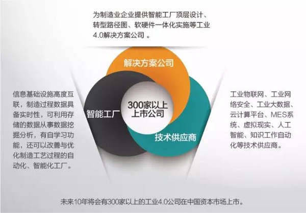 未来10年将有300家以上企业