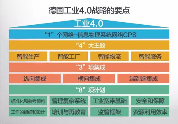 德国工业4.0战略的要点