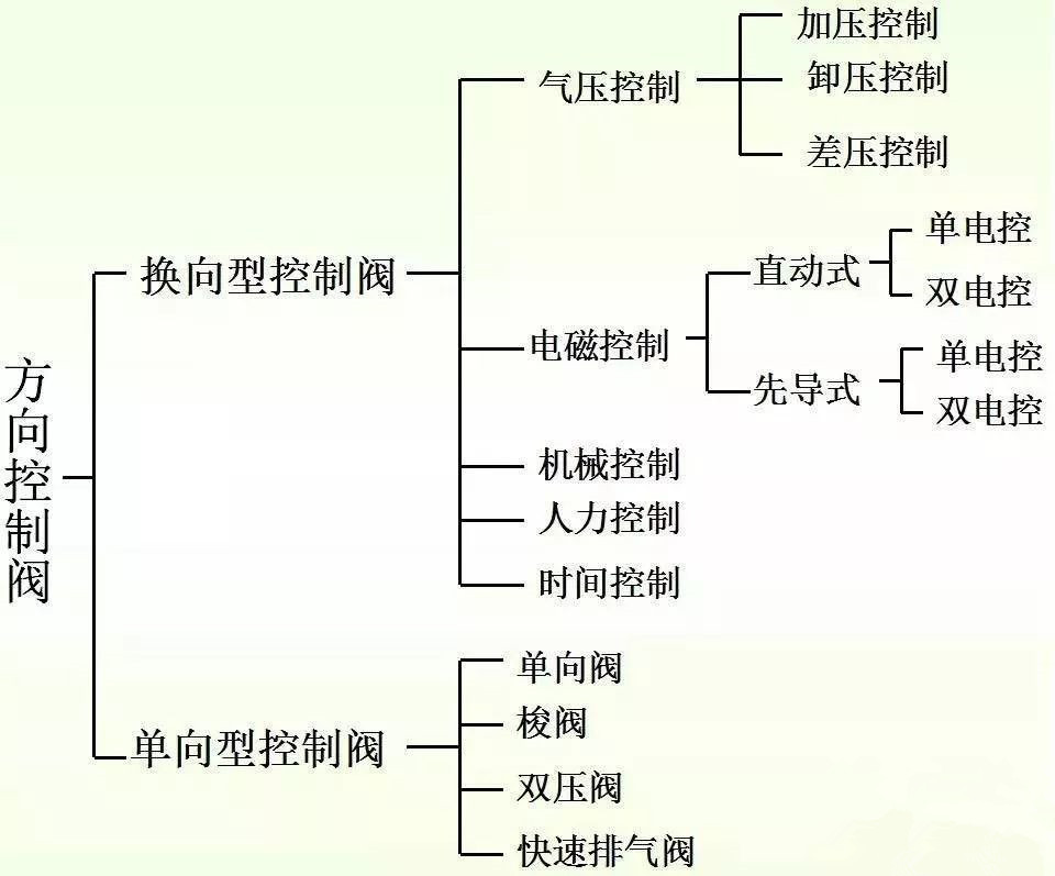 方向控制阀